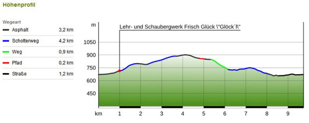 Wandertester 1 - Rabenberg