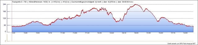 Hilden Leichlingen Sengbachtalsperre Solingen  