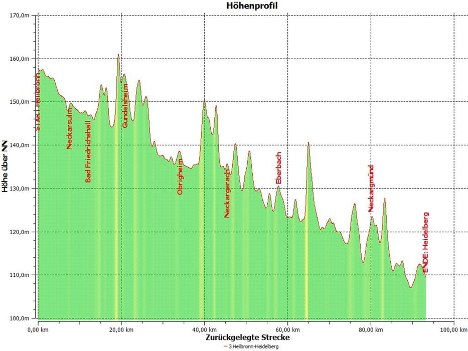 Radtour durch das Neckartal Etappe 3