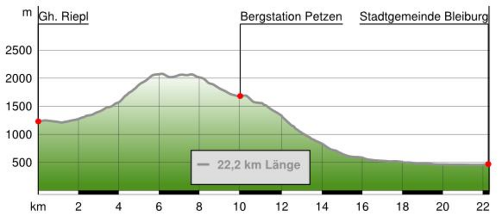 Panoramaweg Südalpen - Etappe 10: Gh. Riepl - Feistritzer Spitze- Bleiburg