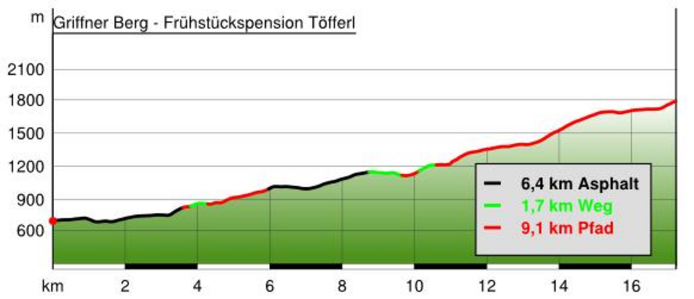 Panoramaweg Südalpen - Etappe 14: Pension Töfferl/Griffner Berg - Wolfsberger Hütte