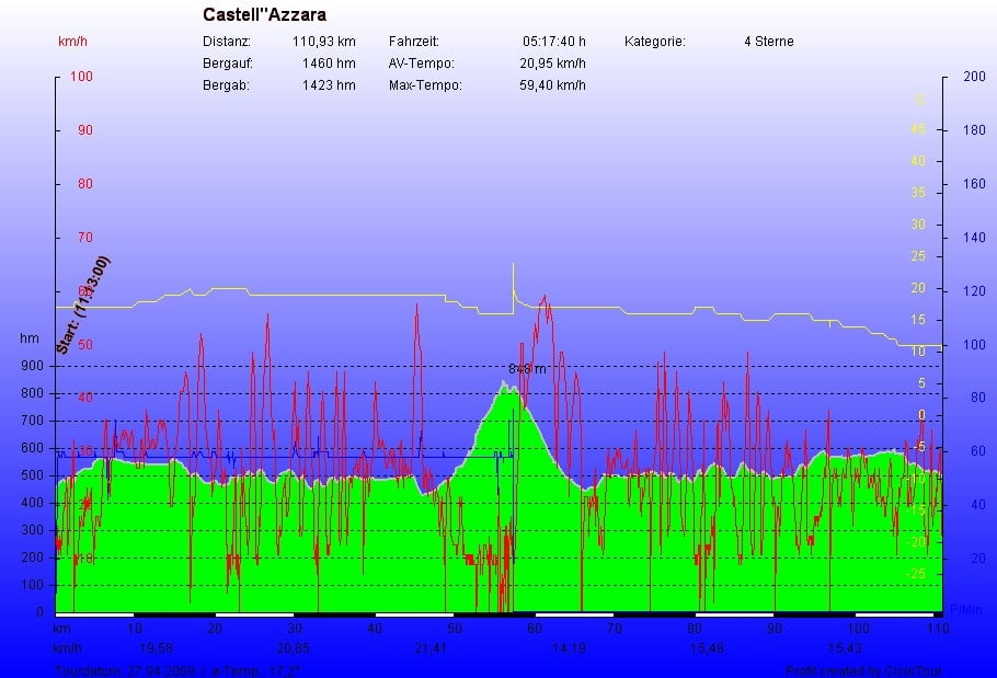 Castell"Azzara