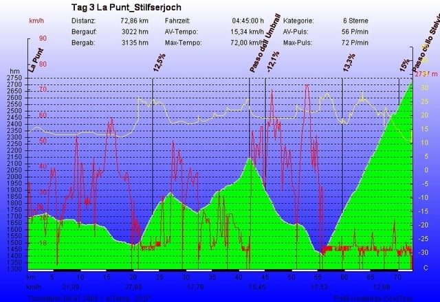 Graubünden 5 Ländertour Tag 3 von 6