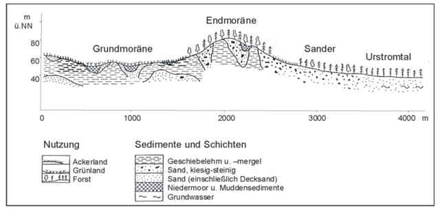 Carvitzer Endmoränenritt