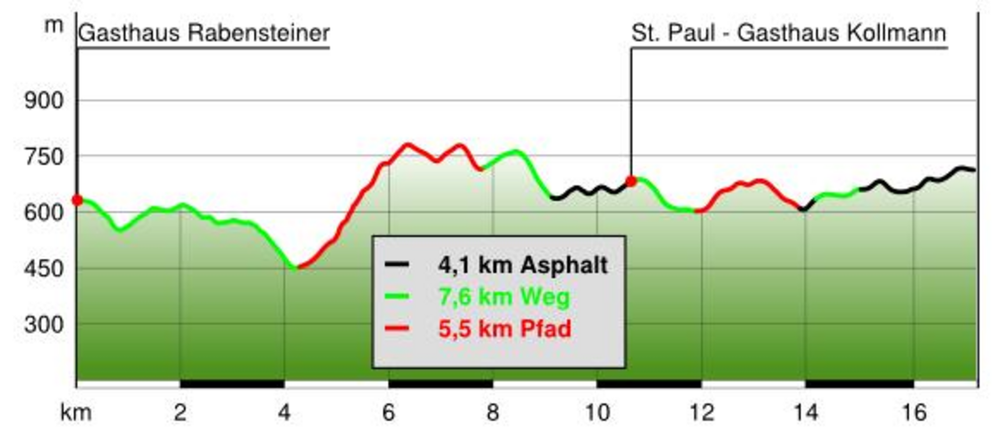 Panoramaweg Südalpen - Etappe 13: St. Paul/Gasthof Rabensteiner - Pension Töfferl/Griffner Berg