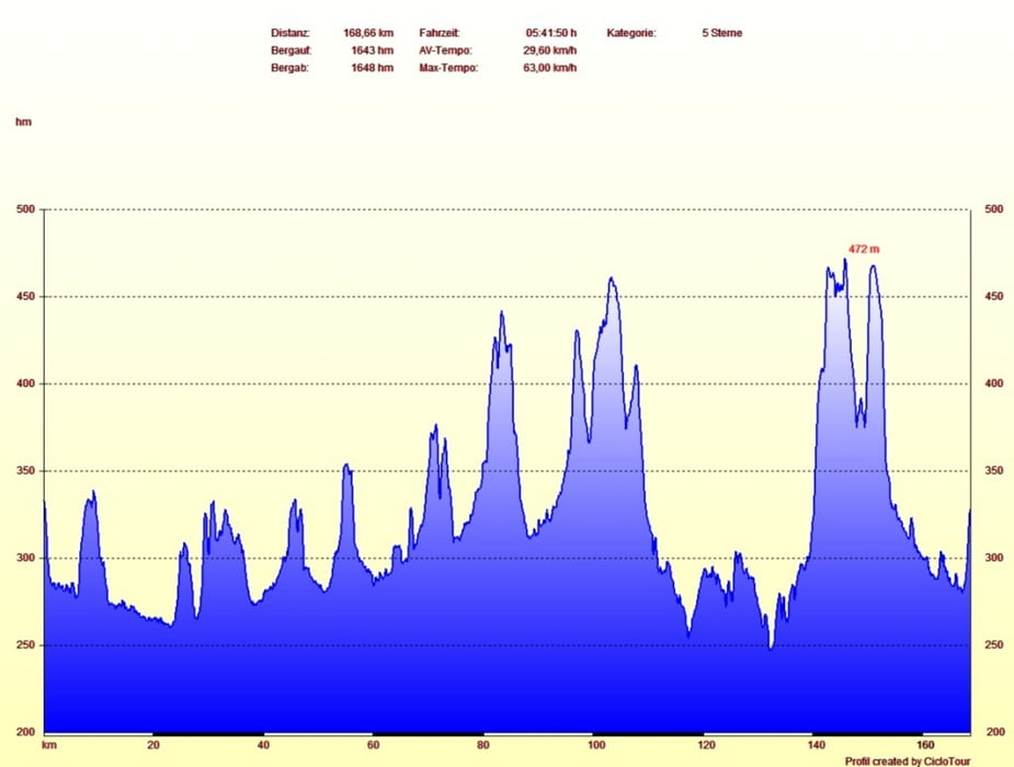 Steigerwaldtour 169km (RTF Lisberg Tour E)