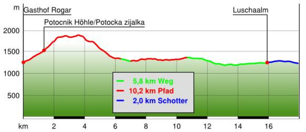 Panoramaweg Südalpen - Etappe 9: Gh. Rogar- Uschowa- Luschaalm- Gh. Riepl
