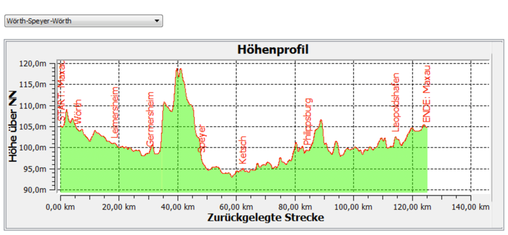 Radtour am Rhein von Wörth nach Speyer