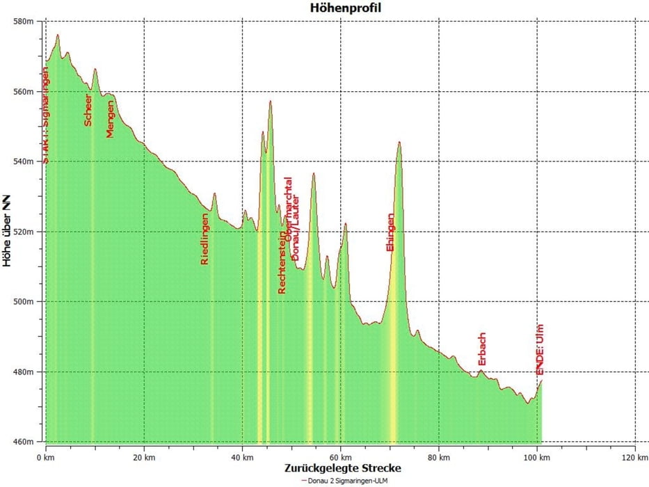 Radtour durch das Donautal Etappe 2