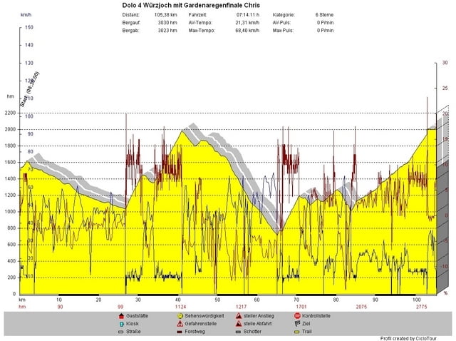 Corvara - Zwischenwasser - Würzjoch - Grödnerjoch - Corvara